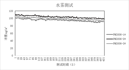 四方光電激光揚(yáng)塵傳感器數(shù)據(jù)