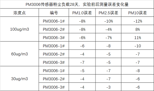 四方光電激光揚(yáng)塵傳感器誤差數(shù)據(jù)