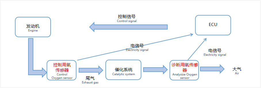 汽油車(chē)排放監(jiān)測(cè)應(yīng)用領(lǐng)域