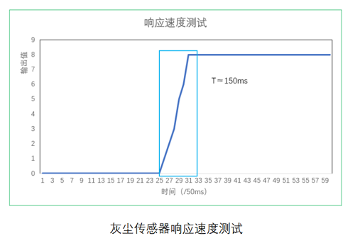 四方光電灰塵傳感器響應(yīng)測(cè)試