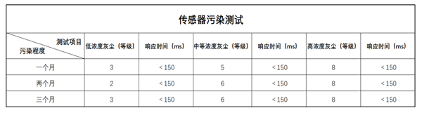 四方光電灰塵傳感器測(cè)試數(shù)據(jù)
