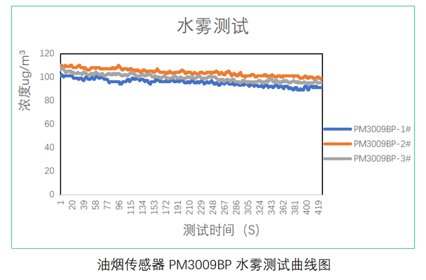 四方光電油煙傳感器測(cè)試數(shù)據(jù)